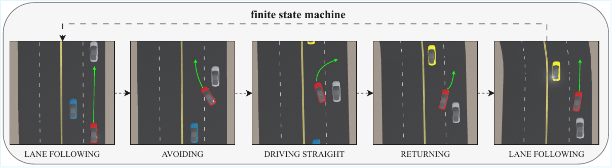 Training Curriculum Diagram