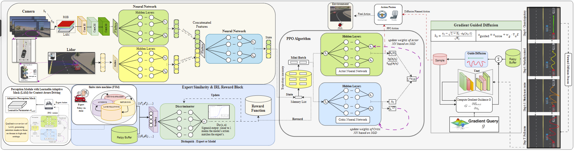 IRL-DAL Architecture